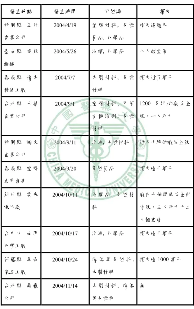 表 1-2 2004 年~2006 年重大事故發生之原因與損失比較表格  發生地點  發生時間  可燃源  損失  桃 園 縣   王 佳 實業公司   2004/4/19  塑 膠 材 料 ,  易 燃貨品,  化學品  損失逾億元  臺 南 縣   威 致 鋼鐵  2004/5/26  油類,  化學品  八人輕重傷  嘉 義 縣   檜 木 精油工廠  2004/7/7  木 製 材 料 ,  易 燃材料  損失近百萬元  台 北 縣   元 禎 企業公司  2004/9/1  塑 膠 材 料 ,  