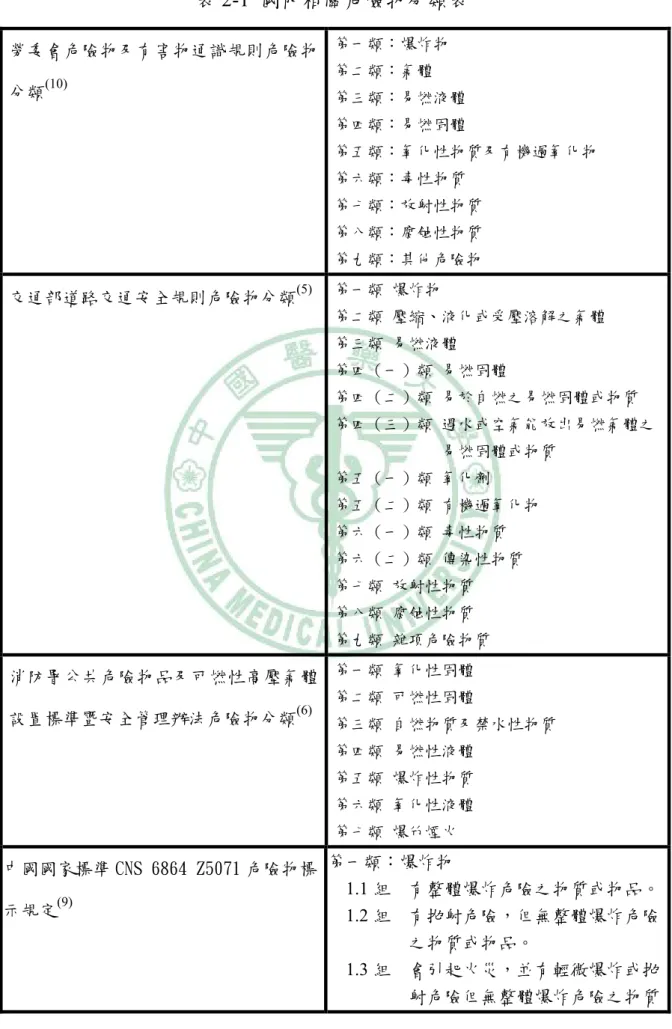表 2-1  國內相關危險物分類表  勞委會危險物及有害物通識規則危險物 分類 (10) 第一類：爆炸物 第二類：氣體  第三類：易燃液體  第四類：易燃固體  第五類：氧化性物質及有機過氧化物  第六類：毒性物質  第七類：放射性物質  第八類：腐蝕性物質  第九類：其他危險物  交通部道路交通安全規則危險物分類 (5) 第一類  爆炸物  第二類  壓縮、液化或受壓溶解之氣體  第三類  易燃液體  第四（一）類  易燃固體  第四（二）類  易於自燃之易燃固體或物質  第四（三）類  遇水或空氣能放出