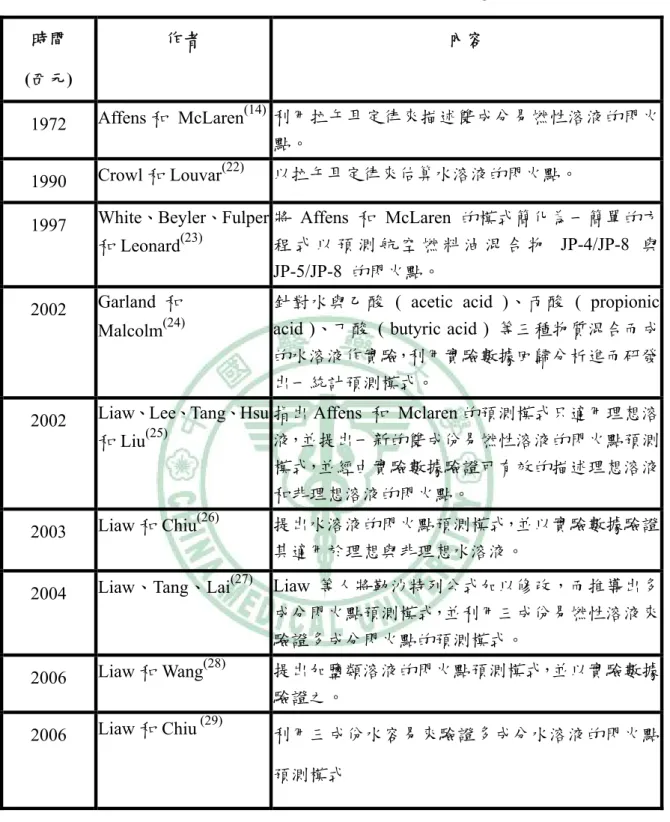 表 2-4  混合物閃火點預測模式之研究  時間    (西元)  作者  內容  1972  Affens 和 McLaren (14) 利用拉午耳定律來描述雙成分易燃性溶液的閃火 點。  1990  Crowl 和 Louvar (22) 以拉午耳定律來估算水溶液的閃火點。  1997  White、Beyler、Fulper 和 Leonard (23) 將 Affens  和 McLaren 的模式簡化為一簡單的方程 式 以 預 測 航 空 燃 料 油 混 合 物 JP-4/JP-8 與 JP-5/