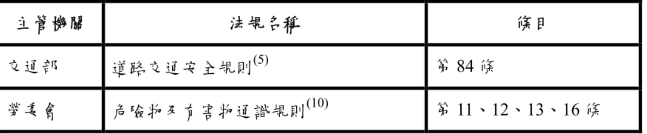 表 2-5  國內危險品運送之相關法規整理表  主管機關  法規名稱  條目  交通部  道路交通安全規則 (5) 第 84 條  勞委會  危險物及有害物通識規則 (10) 第 11、12、13、16 條  表 2-6  國內危險品儲存之相關法規整理表  主管機關  法規名稱  條目  勞委會  勞工安全衛生設施規則 (8) 第 158、169、170、171、 173、175、176、177、186、 188 條  消防署  公共危險物品及可燃性高壓氣體設 置標準暨安全管理辦法 (6) 第 3、6、9、