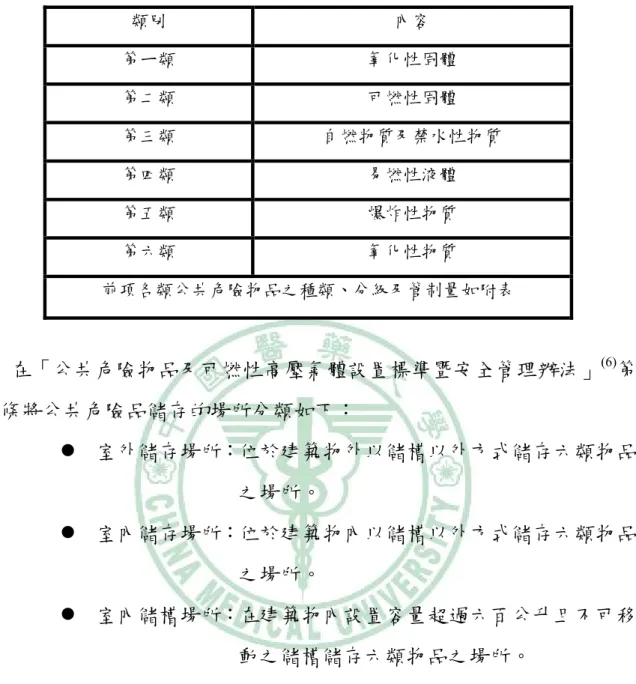 表 4-1  國內公共危險品分類表  類別  內容  第ㄧ類  氧化性固體  第二類  可燃性固體  第三類  自燃物質及禁水性物質  第四類  易燃性液體  第五類  爆炸性物質  第六類  氧化性物質  前項各類公共危險物品之種類、分級及管制量如附表        在「公共危險物品及可燃性高壓氣體設置標準暨安全管理辦法」 (6) 第 六條將公共危險品儲存的場所分類如下：  z  室外儲存場所：位於建築物外以儲槽以外方式儲存六類物品                                    之