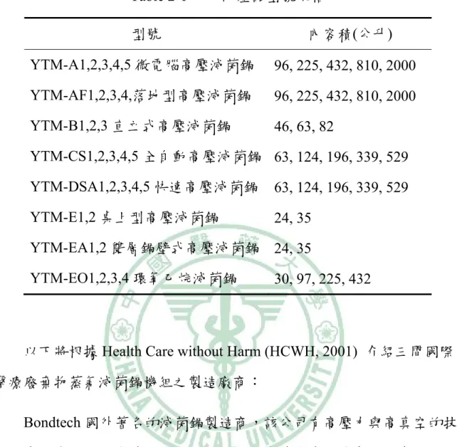 Table 2-1 永大明產品型號規格  型號  內容積(公升)  YTM-A1,2,3,4,5 微電腦高壓滅菌鍋  96, 225, 432, 810, 2000  YTM-AF1,2,3,4,落地型高壓滅菌鍋  96, 225, 432, 810, 2000  YTM-B1,2,3 直立式高壓滅菌鍋  46, 63, 82  YTM-CS1,2,3,4,5 全自動高壓滅菌鍋 63, 124, 196, 339, 529  YTM-DSA1,2,3,4,5 快速高壓滅菌鍋  63, 124, 196, 3