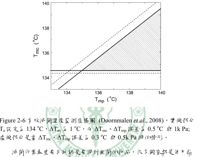Figure 2-6 有效滅菌溫度監測座標圖 (Doornmalen et al., 2008)，實線部分 T a 設定為 134  o C，ΔT ns 為 1  o C，而 ΔT mc 、ΔT mp 誤差為 0.5  o C  與 1k Pa; 虛線部分是當 ΔT mc 、ΔT mp 誤差為 0.3  o C  與 0.5k Pa 時的情形。  滅菌作業最重要目地就是要得到無菌的物品，很多國家都是使用指 示劑來查核滅菌效能，指示劑的使用的優點在於使用簡單，另方面而言 物理監測更可在滅菌過程中自體顯示重要的