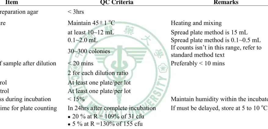 Table 3-2 Quality Control List of Standard method 9215 heterotrophic plate count-B. Pour Plate Method (梁，2007) 