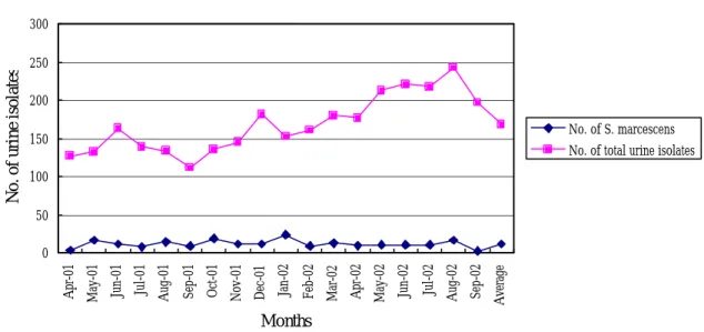 Figure 4.  The numbers of total urine isolates and of the Serratia marcescens  isolates from urine specimens.
