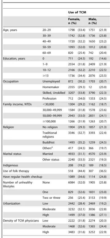 Table 1. Characteristics of study participants among men and women. Use of TCM Female, n (%) Male,n (%) Age, years 20–29 1798 (33.4) 1751 (21.9) 30–39 1742 (32.8) 1736 (23.8) 40–49 1720 (32.2) 1650 (23.2) 50–59 1093 (32.0) 1012 (20.8) 60–69 820 (25.4) 742 