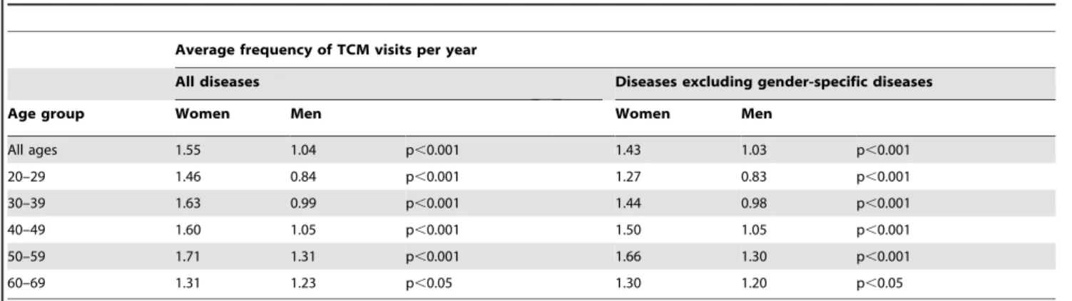 Table 1 shows the characteristics of study participants by gender. The prevalence of TCM use among women and men was 31.8% and 22.4%, respectively (p,0.05)