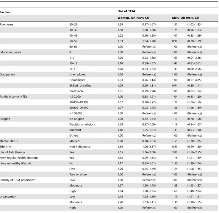 Table 5 presents the distribution of disease categories for which TCM was sought for both women and men