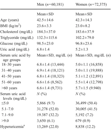 Table 1 Baseline characteristics of the participants in the MJ Health Screening Center, stratified by gender (N=132,556)