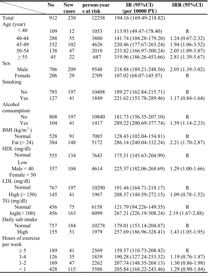 Table 1. Baseline Population Characteristics   No   New  cases   person-years at risk  IR (95%CI)  (per 10000 PY)  IRR (95%CI)  Total 912  238  12258  194.16  (169.49-218.82)  Age (year)   < 40  109 12  1053 113.93  (49.47-178.40)  R  40-44  288  55  38