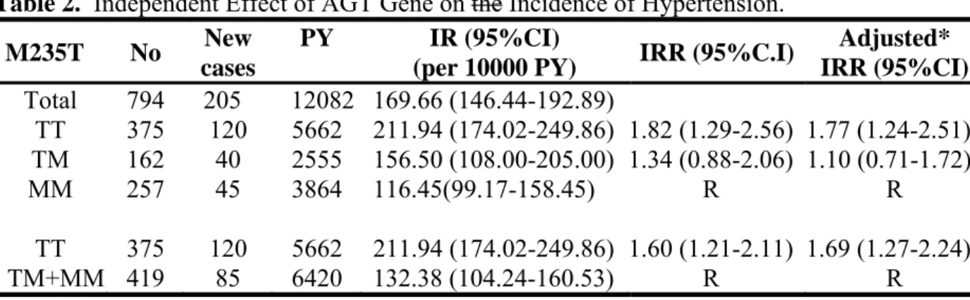 Table 2.  Independent Effect of AGT Gene on the Incidence of Hypertension.