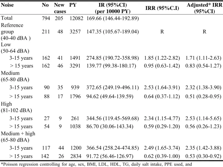 Table 3. Independent Effect of Noise Exposure on the Incidence of Hypertension. 