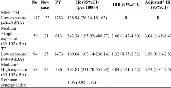 Table 4.  Joint Effect of AGT Gene and Noise Exposure on the Incidence of  Hypertension