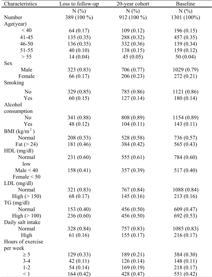 Table 5. Personal Characteristics of Baseline Study Population that Lost To Follow-up  and the 20-year Cohort