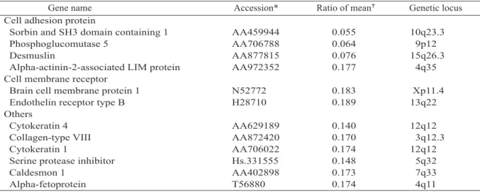 Table 2. A search of MEDLINE for papers published from 1965 to the present revealed that 7 of the 26 up- up-regulated genes and 8 of the 28 down-up-regulated genes had been reported