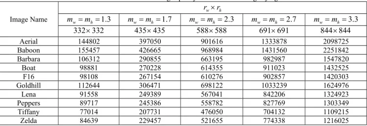Table 1 shows the amount of embedding capacity under different magnifying factors.