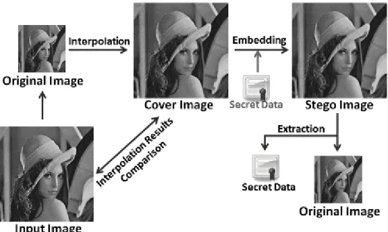 Fig. 1. A flowchart of image interpolation-based reversible data hiding algorithms