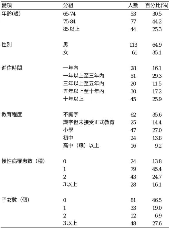 表 4-1  安養機構老人基本屬性之分佈（N=174）  變項  分組  人數  百分比(%)  年齡(歲)  65-74 53  30.5   75-84  77  44.2  85 以上  44 25.3  性別  男  113 64.9  女   61  35.1  進住時間  一年內  28 16.1  一年以上至三年內  51 29.3  三年以上至五年內  20 11.5  五年以上至十年內  30 17.2  十年以上  45 25.9  教育程度  不識字  62 35.6  識字但未接受正