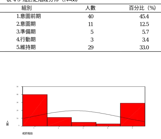 表 4-3  戒菸之階段分佈（N=88）  組別  人數  百分比（%）  1.意圖前期  40 45.4  2.意圖期  11 12.5  3.準備期   5   5.7  4.行動期   3   3.4  5.維持期  29 33.0  戒菸階段 54321人數50403020100 註：  1＝意圖前期, 2＝意圖期, 3＝準備期, 4＝行動期, 5＝維持期（下列圖4-2至圖4-13皆採用此標號）  圖4-1.戒菸之階段分佈（N=88）