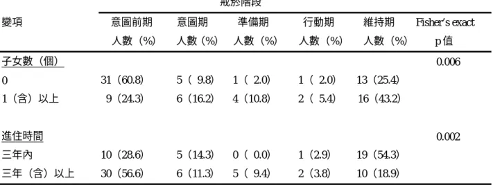 表 4-16 基本屬性與戒菸階段之關係（N=88）  戒菸階段  變項  意圖前期  人數（%）  意圖期      人數（%） 準備期      人數（%） 行動期      人數（%） 維持期    Fisher’s exact   人數（%）        p 值  子女數（個）        0.006  0  31（60.8）      5（ 9.8） 1（ 2.0） 1（ 2.0） 13（25.4）  1（含）以上    9（24.3）  6（16.2） 4（10.8） 2（ 5.4）  16（