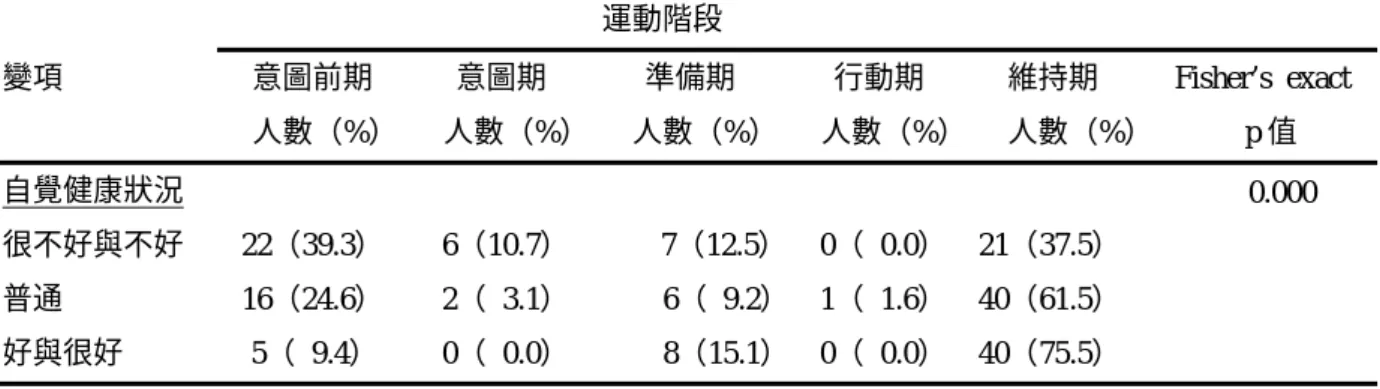 表 4-17 基本屬性與運動階段之關係（N=174）  運動階段  變項  意圖前期  人數（%）  意圖期      人數（%） 準備期      人數（%） 行動期      人數（%） 維持期     Fisher’s exact 人數（%）            p 值  自覺健康狀況                0.000  很不好與不好 22（39.3）  6（10.7） 7（12.5） 0（ 0.0） 21（37.5）  普通 16（24.6）  2（ 3.1）     6（ 9.2） 1（