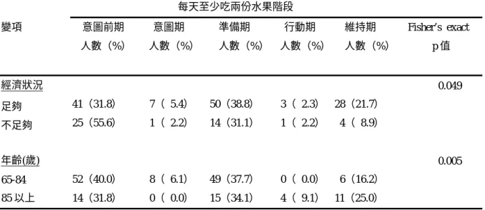 表 4-18 基本屬性與每天至少吃兩份水果階段之關係（N=174） 每天至少吃兩份水果階段  變項                        意圖前期    人數（%）  意圖期      人數（%） 準備期        人數（%）     行動期      人數（%） 維持期            Fisher’s  exact   人數（%）              p 值  經濟狀況                             0.049  足夠  41（31.8）    7（ 5