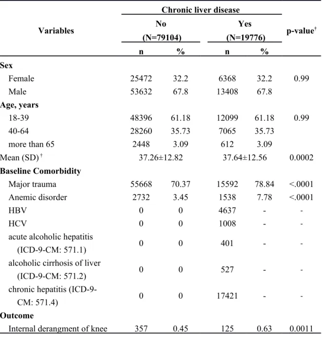 Table 1. Demographic characteristics and co-morbidity in patients with and without  Chronic liver disease