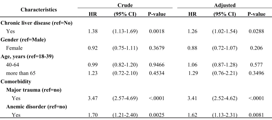 Table 2. Cox model measured hazard ratio and 95% confidence intervals of Internal derangement of knee associated  with Chronic liver disease and covariates