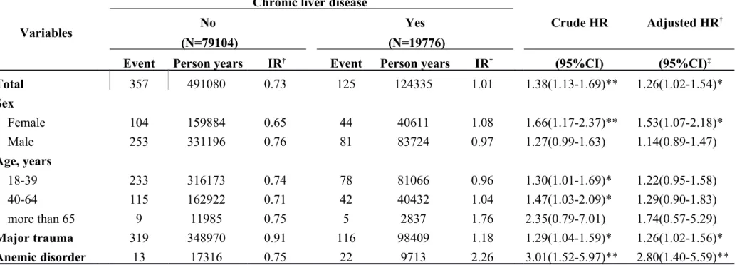 Table 3-1. Incidence rates and hazard ratio for Internal derangement of knee to chronic liver disease stratified by demographic factors