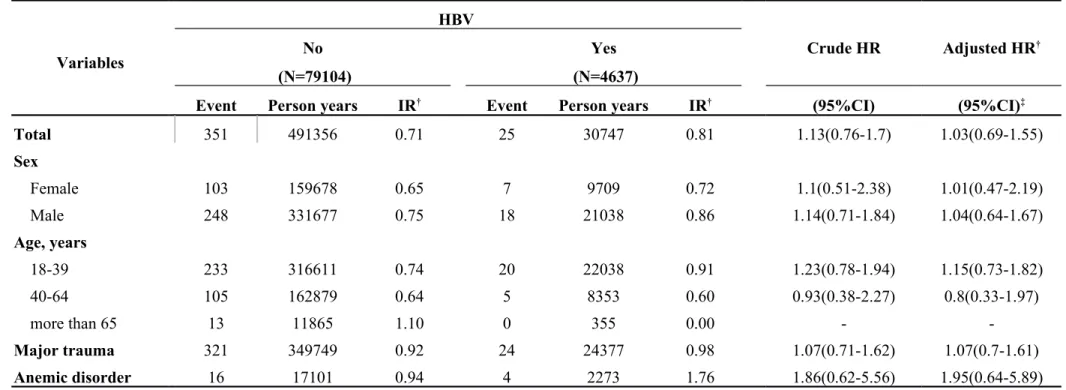 Table 3-2. Incidence rates and hazard ratio for Internal derangement of knee to HBV stratified by demographic factors Variables HBV  Crude HR Adjusted HR †NoYes  (N=79104)  (N=4637)