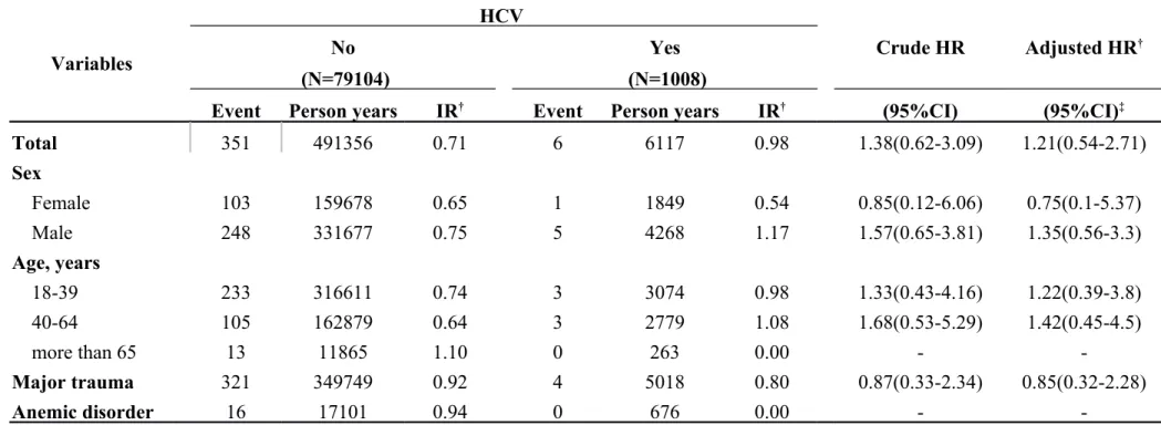 Table 3-3. Incidence rates and hazard ratio for Internal derangement of knee to HCV stratified by demographic factors Variables HCV  Crude HR Adjusted HR †NoYes  (N=79104)  (N=1008)