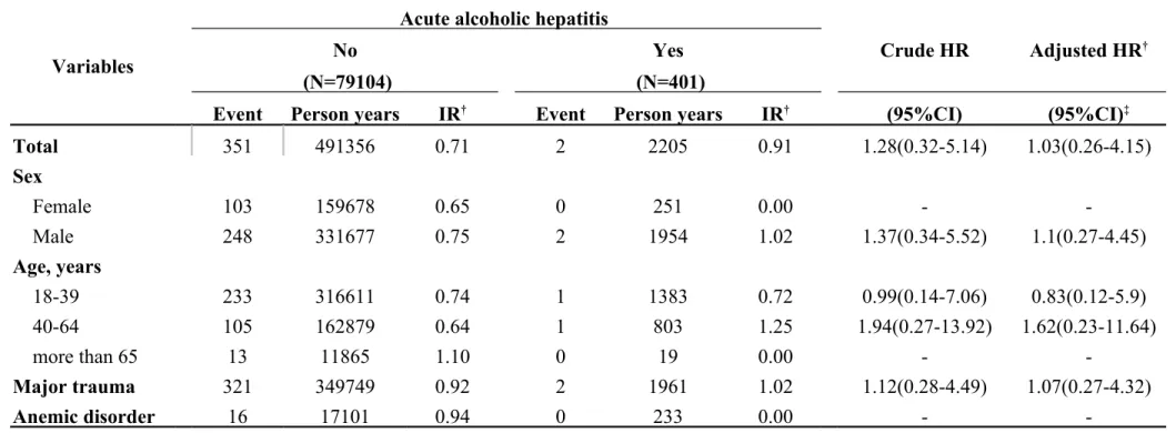 Table 3-4. Incidence rates and hazard ratio for Internal derangement of knee to acute alcoholic hepatitis (ICD-9-CM: 571.1) stratified by  demographic factors