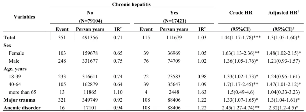 Table 3-5. Incidence rates and hazard ratio for Internal derangement of knee to chronic hepatitis (ICD-9-CM: 571.4) stratified by demographic  factors Variables Chronic hepatitis  Crude HR Adjusted HR †NoYes  (N=79104)  (N=17421)