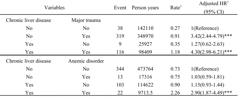 Table 4. Cox Proportional Hazard Regression Analysis for the risk of Internal derangement of knee  -Associated chronic liver disease with Comorbidity