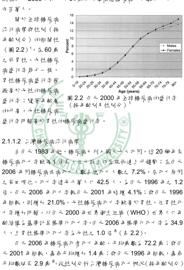 圖 2.2 西元 2000 年全球糖尿病的盛行率 （按年齡別及性別分） 1時大於 64 歲的族羣罹患糖尿病人數將大於四千八百萬人。而開發中國家，糖尿病患者的年齡族羣主要分布在 45～64 歲的年齡層，預測在西元2030 年時大於 64 歲的族羣罹患糖尿病人口數將大於八千兩百萬人。 關於全球糖尿病流行病學與性別（按年齡別分）的相關性（圖2.2）1，在60 歲之前男性、女性糖尿病盛行率幾乎一樣，男性糖尿病盛行率稍微高於女性的糖尿病盛行率；隨著年齡層 的升高，女性糖尿病 盛行率明顯高於男性的糖尿病盛行率。  2.