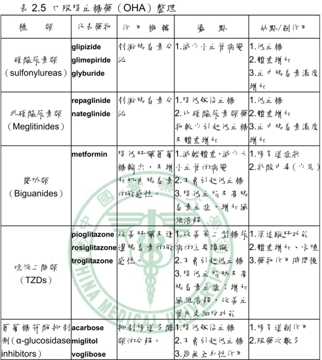 表 2.5 口服降血糖藥（OHA）整理  種    類  代表藥物  作 用 機 轉 優   點  缺點/副作用  磺醯尿素類 （sulfonylureas）  glipizide  glimepiride glyburide  刺激胰島素分泌  1.減少小血管病變  1.低血糖  2.體重增加  3.血中胰島素濃度 增加  非磺醯尿素類 （Meglitinides） repaglinide nateglinide  刺激胰島素分泌  1.降低飯後血糖  2.比磺醯尿素類藥物較少引起低血糖 及體重增加  1