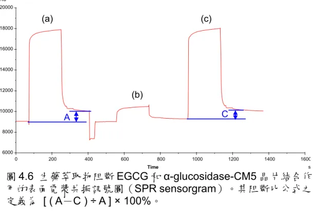圖 4.6 （ a ） 訊 號 線 表 示 在 未 和 生 藥 萃 取 物 樣 品 作 用 前 ， α-glucosidase-CM5 晶片和 EGCG 的結合量為 A；接著圖 4.6（b）