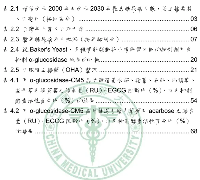 表        目        錄  表 2.1  預估西元 2000 年及西元 2030 年罹患糖尿病人數，並且摘要其 人口變化（按地區分） ...............................................................