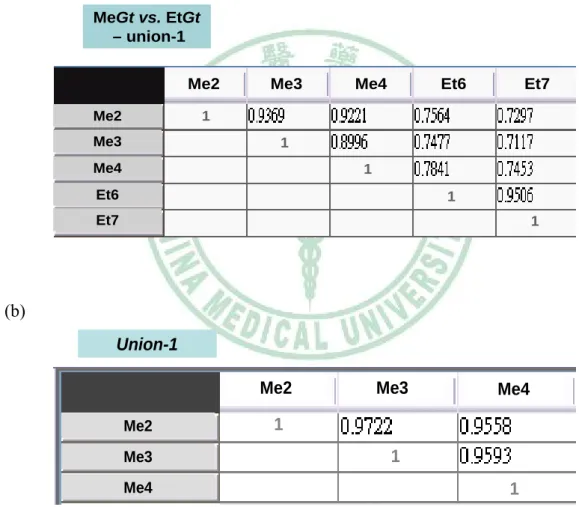 Table 1    利用 PhytoViewerBR 2.2 分析 SKOV-3 細胞株投予松杉靈芝 