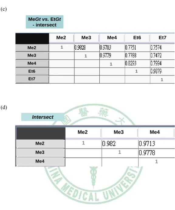 Tab. 1 PSI (Phytomics Similarity Index) 