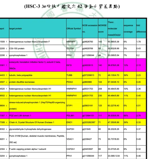 Table 1.1  經二維電泳、質譜分析篩選所得的蛋白質 