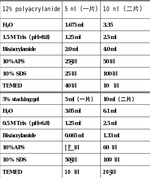 表 3.1 製備 12% polyacrylamide gel electrophoresis, PAGE 所需之材料。     12% polyacrylamide  5 ml（一片）   10 ml（二片）  H 2 O  1.675 ml  3.35  1.5 M Tris（pH=8.8）  1.25 ml  2.5 ml  Bis/acrylamide  2.0 ml  4.0 ml  10 %APS  25 µl  50 µl  10 % SDS  25 µl  100 µl  TEMED  40