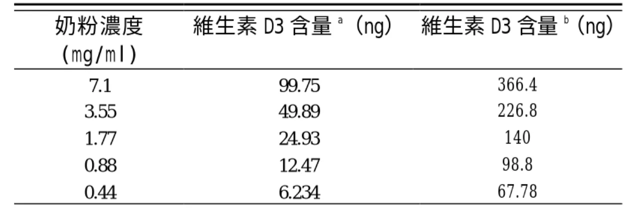 表 4.9 BIAcoreX 儀器檢測稀釋後牛奶所含維生素 D3 之毫克數。 