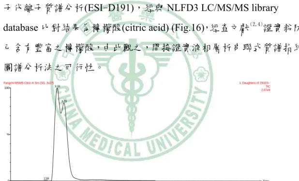 Fig- 16: The ESI －   m/z 191 daughter ion scan and the library search  result 