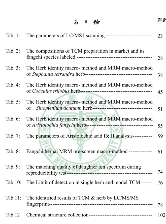 Tab. 1:  The parameters of LC/MS1 scanning --------------------------  23  Tab. 2:  The compositions of TCM preparation in market and its 