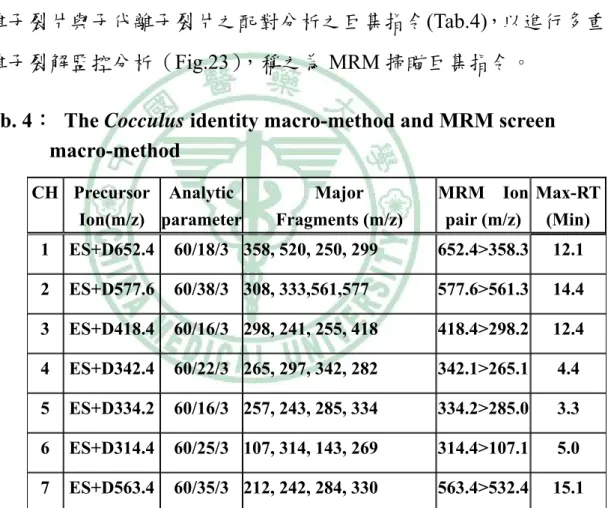 Tab. 4： The Cocculus identity macro-method and MRM screen  macro-method  CH  Precursor  Ion(m/z)  Analytic parameter Major  Fragments (m/z)  MRM  Ion pair (m/z)  Max-RT(Min)  1  ES+D652.4  60/18/3  358, 520, 250, 299  652.4>358.3  12.1  2  ES+D577.6  60