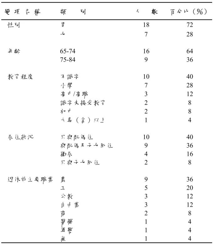 表 4-1  研究對象基本資料（N＝25）  變  項  名  稱  類        別  人      數  百分比（％） 男 18  72 性別  女 7  28  65-74 16  64  75-84 9  36 年齡  不識字 10  40  小學 7  28  高中/高職 3  12  識字未接受教育 2  8  初中 2  8 教育程度  大專（含）以上 1  4  只與配偶住 10  40  與配偶及子女同住 9  36  獨居 4  16 居住狀況  只與子女同住 2  8  退休前主要