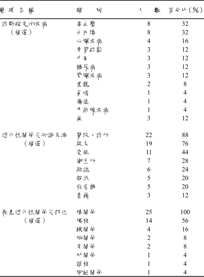 表 4-1  研究對象基本資料（N＝25）（續）  變  項  名  稱  類        別  人      數  百分比（％） 高血壓 8  32  白內障 8  32  心臟疾病 4  16  骨質疏鬆 3  12  中風 3  12  糖尿病 3  12  腎臟疾病 3  12  重聽 2  8  氣喘 1  4  癌症 1  4 診斷確定的疾病 （複選）  甲狀腺疾病 1  4  無 3  12  醫院、診所 22  88  親友 19  76  電視 11  44  衛生所 7  28  雜誌