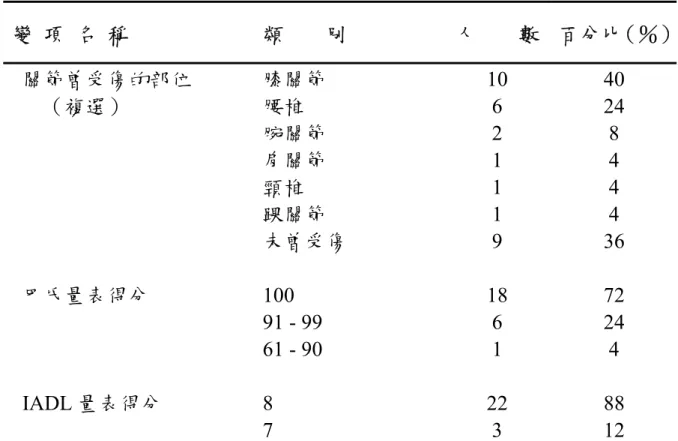 表 4-1  研究對象基本資料（N＝25）（續）  變  項  名  稱  類        別  人        數  百分比（％） 膝關節 10  40  腰椎 6  24  腕關節 2  8  肩關節 1  4  頸椎 1  4  踝關節 1  4 關節曾受傷的部位 （複選）  未曾受傷 9  36  100 18  72  91 - 99  6  24 巴氏量表得分  61 - 90  1  4  8   22  88 IADL 量表得分  7 3  12 