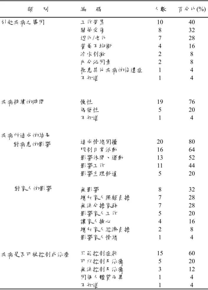 表 4-2 老人對疾病的認知（N=25）（續）  類      別  編      碼  人數  百分比(%)  引起疾病之導因  工作勞累  關節受傷  退化/老化    營養不均衡  冷水刺激  內分泌因素  罹患其他疾病的後遺症 不知道  10 8 7 4 2 2 1 1  40 32 28 16 8 8 4 4  疾病持續的時間  慢性  偶發性  不知道  19 5 1  76 20 4  疾病所造成的結果          對病患的影響            對家人的影響  疾病是否可被控制或治